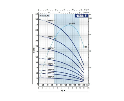 Насос скважинный Pedrollo 4SRm 8/07 F - PD