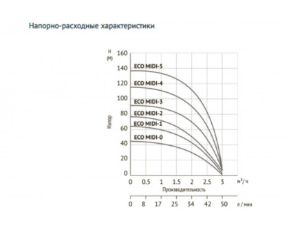 Погружной скважинный насос UNIPUMP ECO MIDI-5