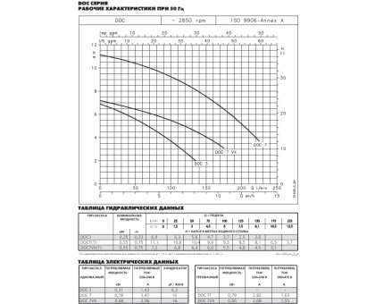 Насос LOWARA DOC3/A 0,25 kW 230 V