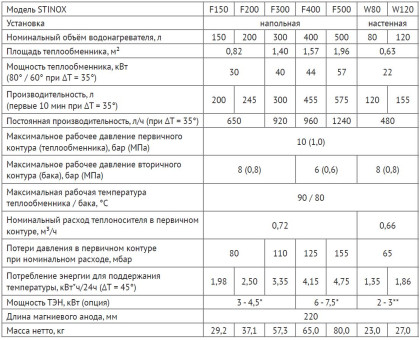 Бойлеры настенный UNI-FITT STINOX F80 нержавеющая сталь