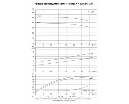 Циркуляционный насос In-Line PURITY PTD 65-36/2