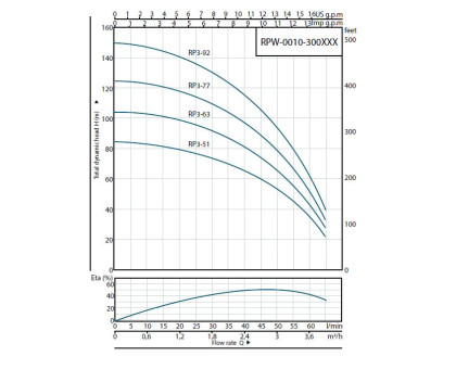 Насос скважинный 3" ROMMER RP 3-92 RPW-0010-300337