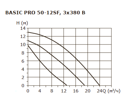 Циркуляционный насос Shinhoo BASIC PRO 50-12SF 3x380V