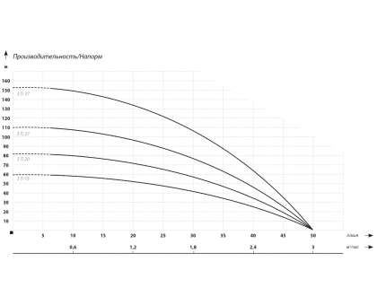 Скважинный насос IBO 3Ti 37