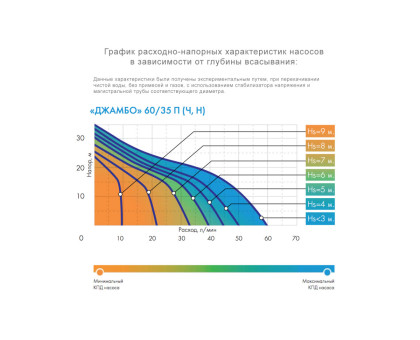 Самовсасывающий насос Джилекс Джамбо 60/35 Ч