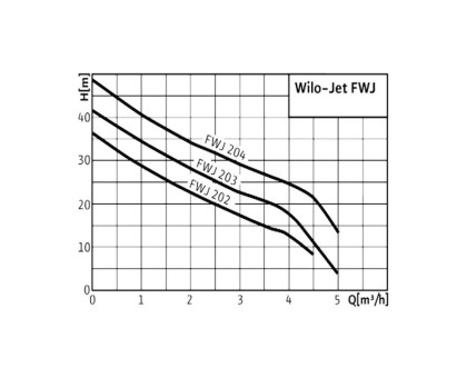 Станция насосная FWJ 204 EM/2 Wilo 2543631